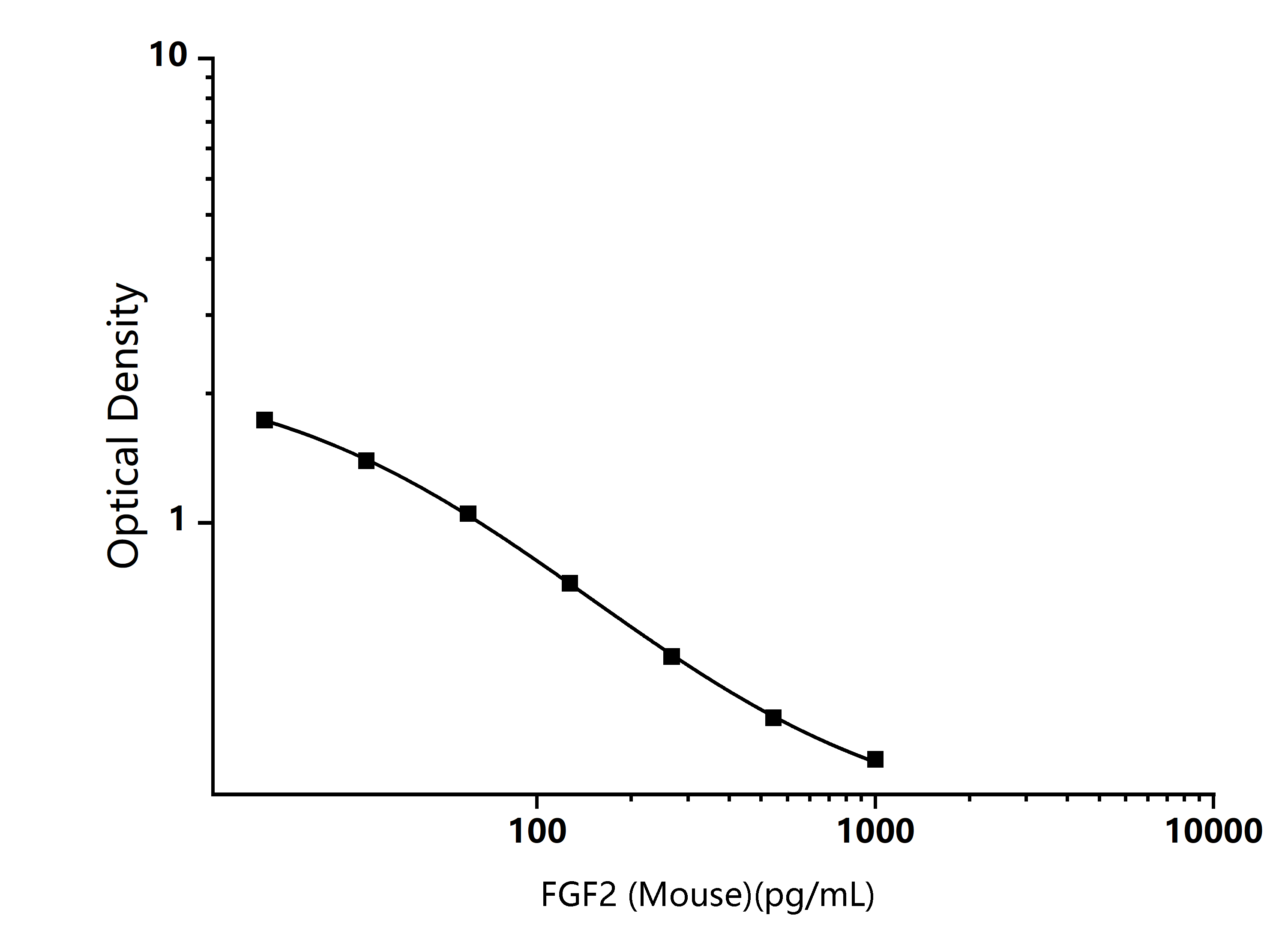 Mouse FGF2 (Fibroblast Growth Factor 2, Basic) ELISA Kit - Size: 96T