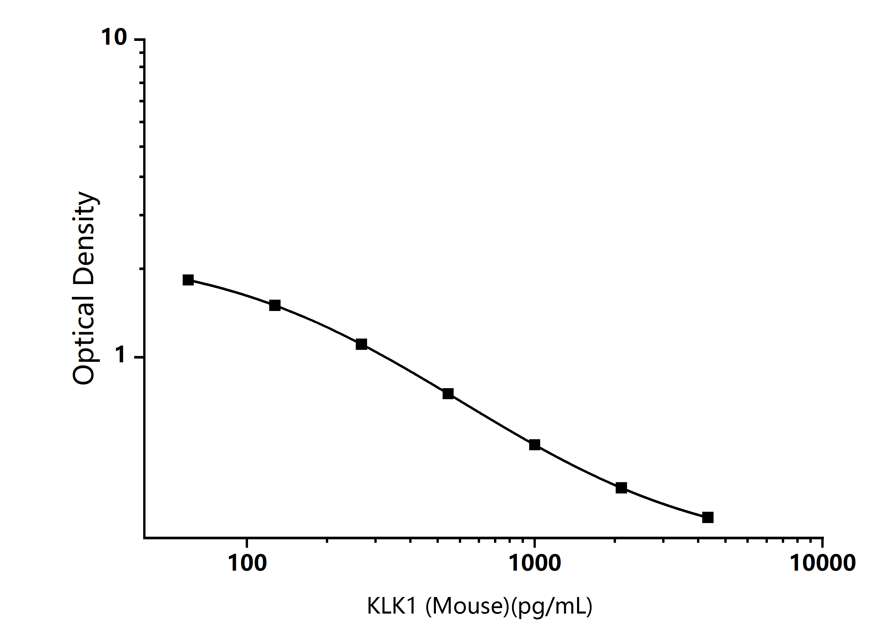 Mouse KLK1 (Kallikrein 1) ELISA Kit - Size: 96T