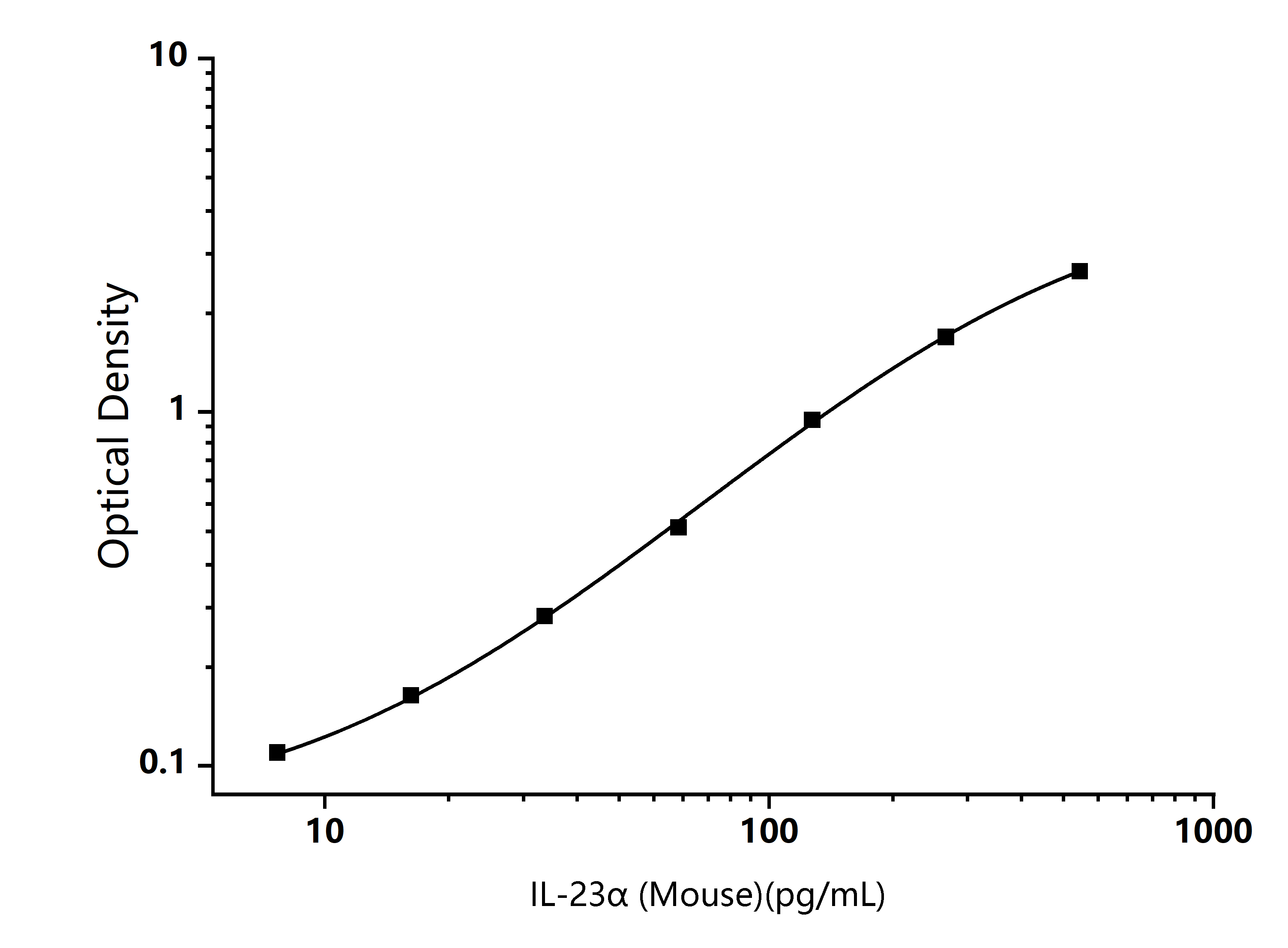 Standard Curve Image Standard Curve Image