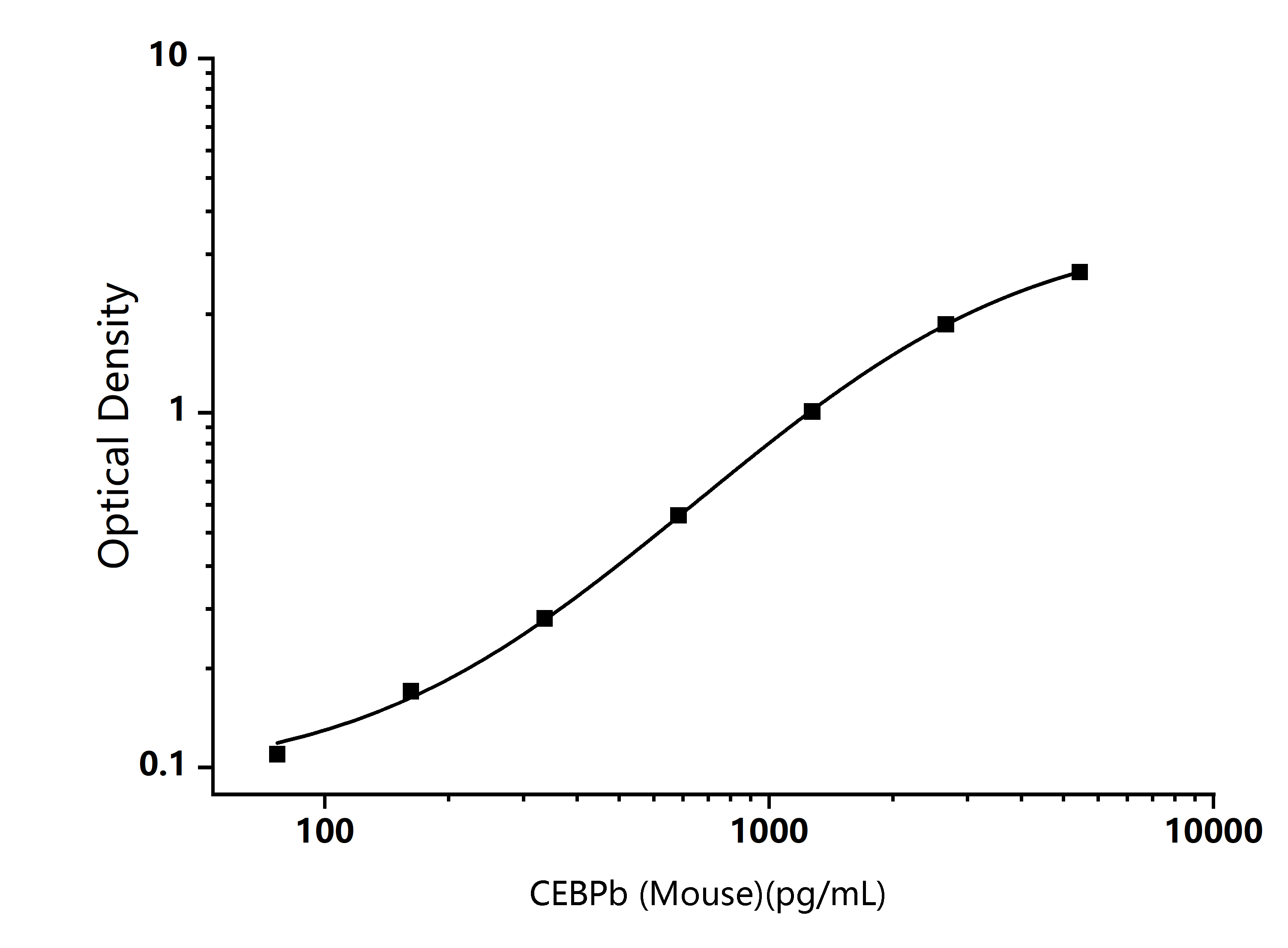 Standard Curve Image Standard Curve Image