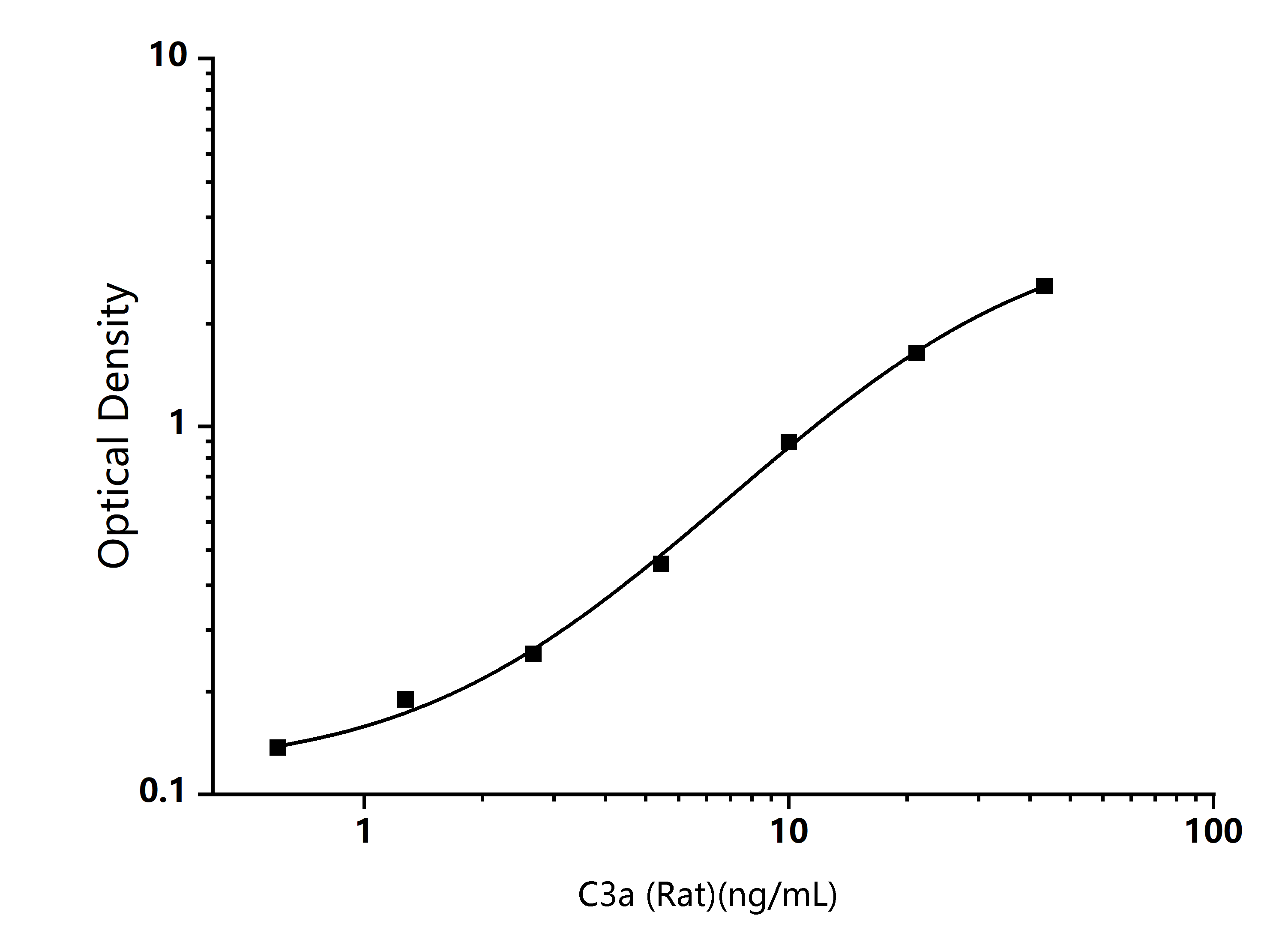 Rat C3a (Complement Component 3a) ELISA Kit - Size: 96T