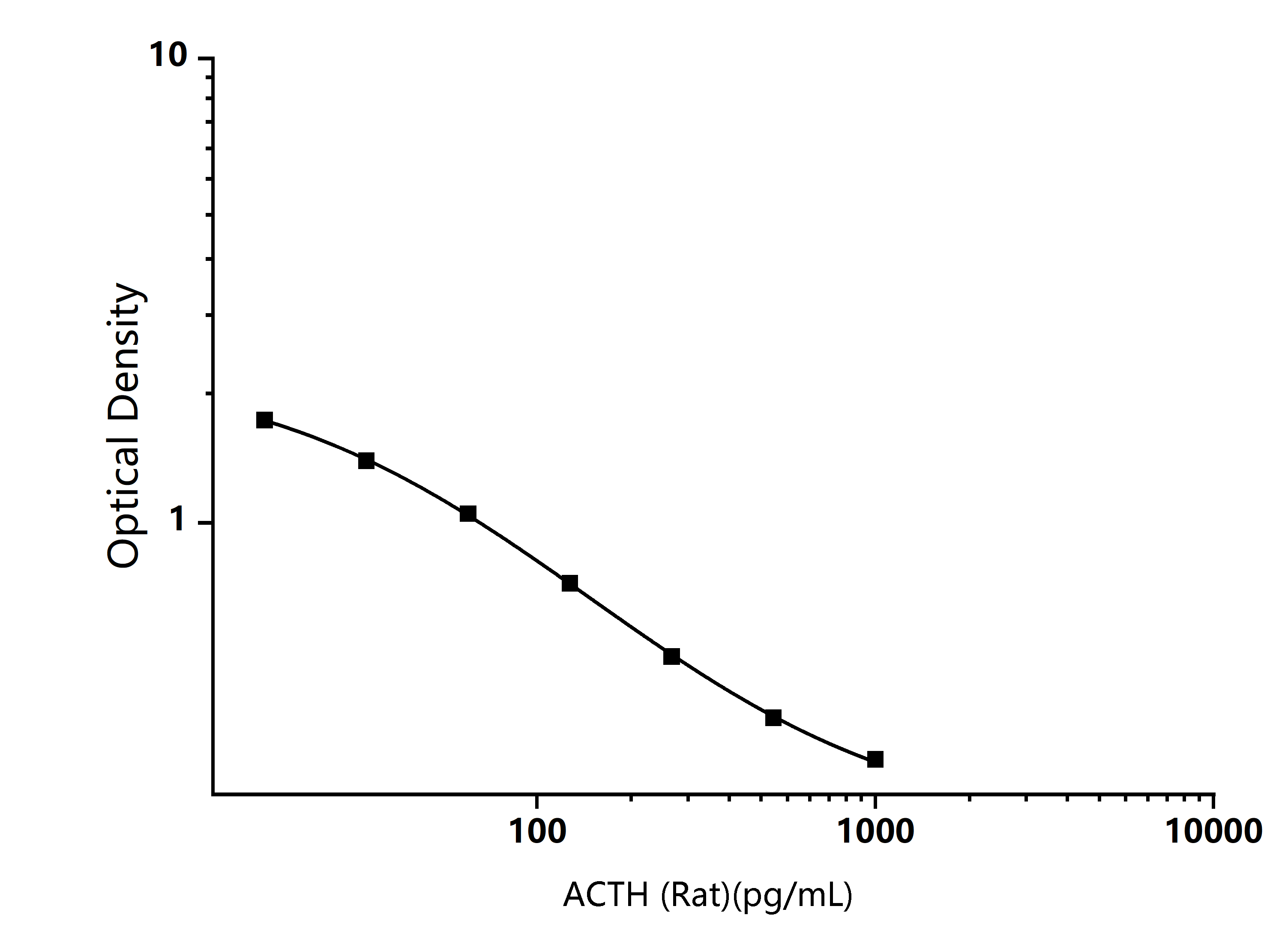 Rat ACTH (Adrenocorticotropic Hormone) ELISA Kit - Size: 96T