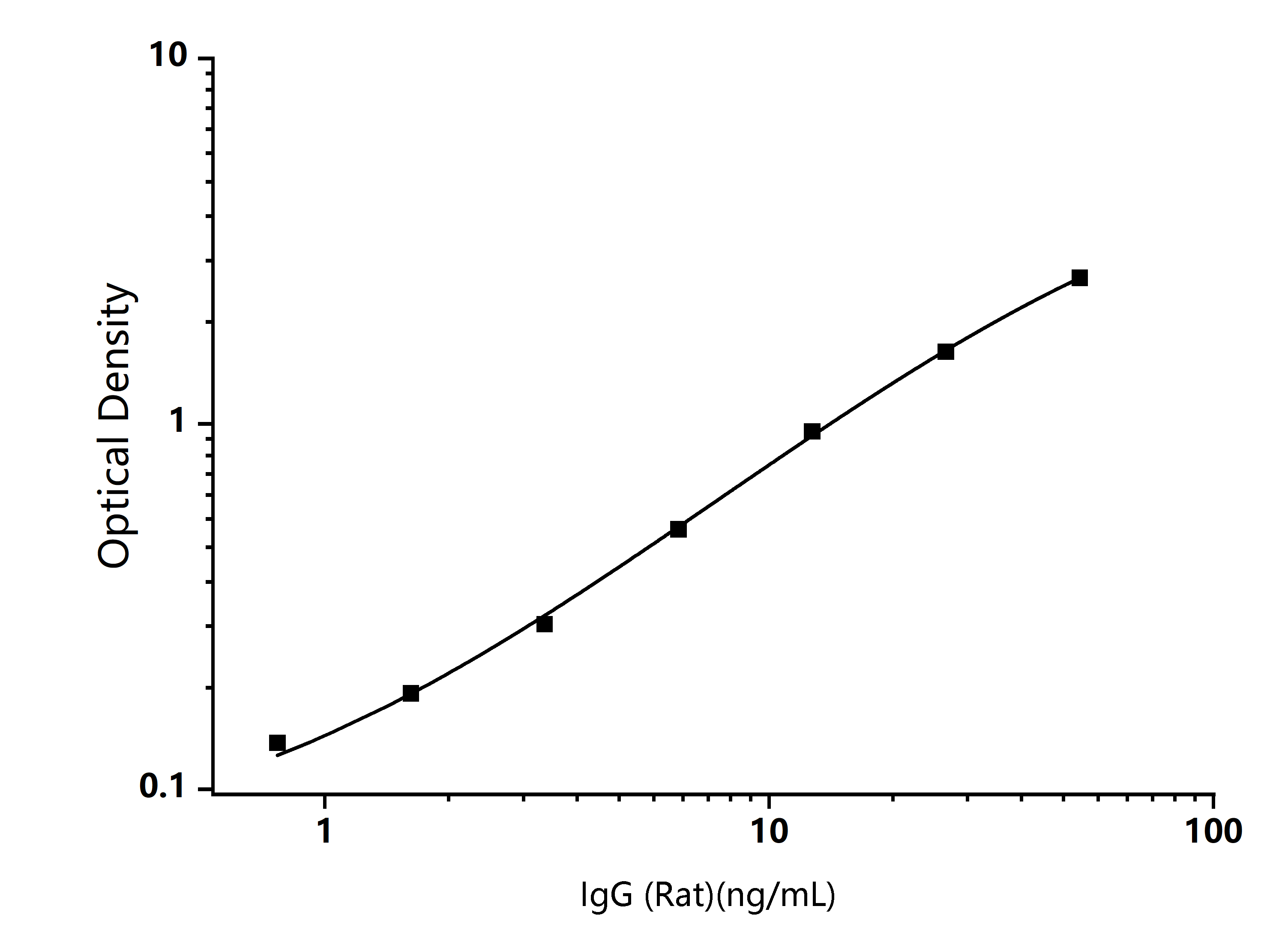 Standard Curve Image Standard Curve Image