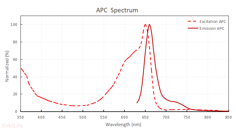 APC Spectrum