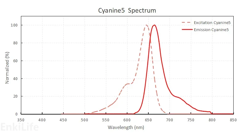 Dye Spectrum