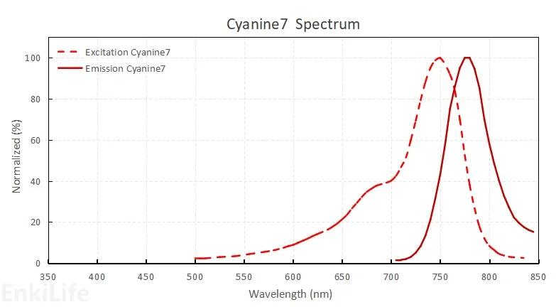 Dye Spectrum