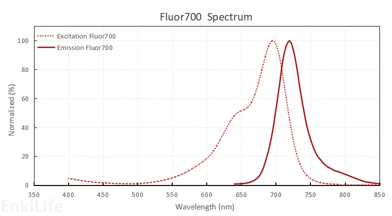 Dye Spectrum