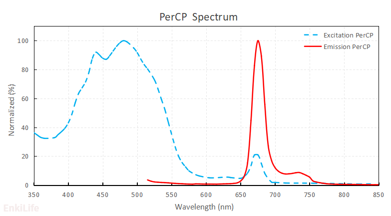 PerCP Spectrum