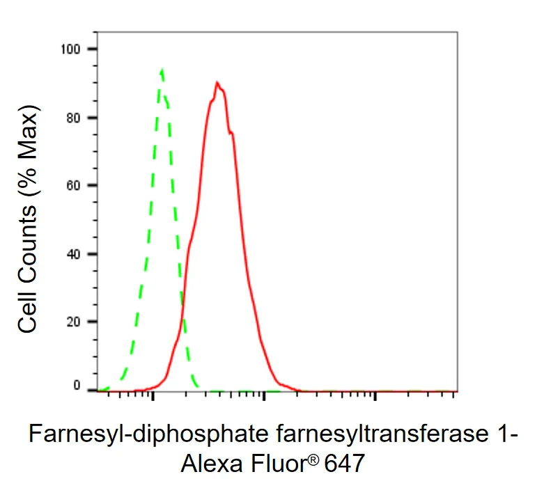 Flow cytometry - KD-Validated FDFT1 Mouse Monoclonal Antibody - KVAb00007