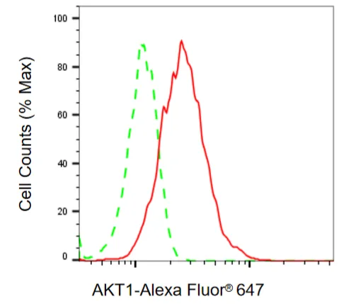 Flow cytometry - KO-Validated AKT Serine/Threonine Kinase 1 Recombinant Rabbit Monoclonal Antibody - KVAb00032