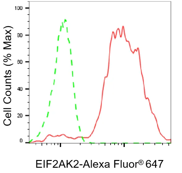 Flow cytometry - KO-Validated EIF2AK2 Recombinant Rabbit Monoclonal Antibody - KVAb00086