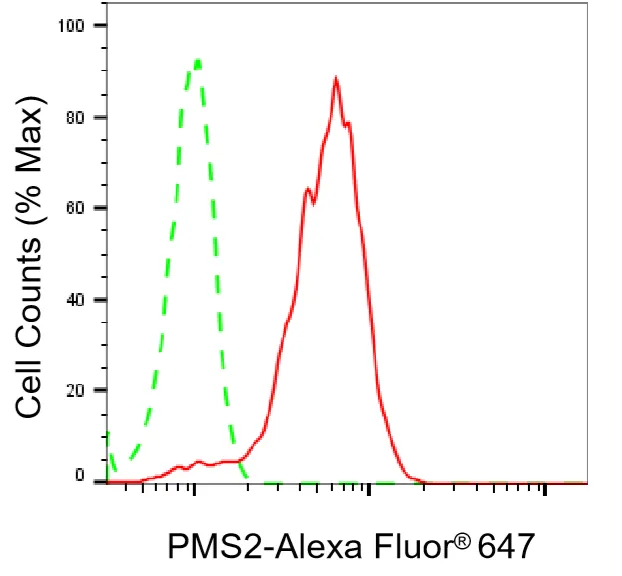 Flow cytometry - KO-Validated PMS2 Recombinant Rabbit Monoclonal Antibody - KVAb00099