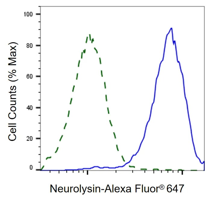 KD Validation FCM-Neurolysin