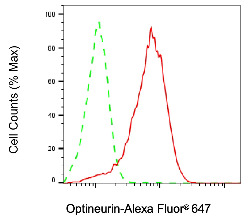 Flow cytometry - KD-Validated Optineurin Recombinant Rabbit Monoclonal Antibody - KVAb00307