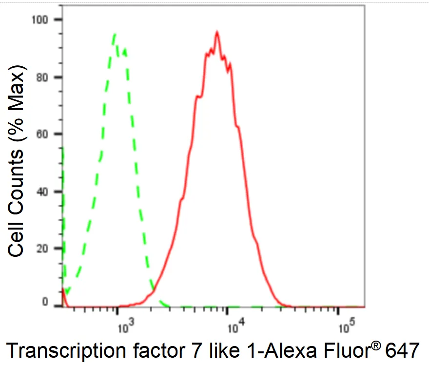 Flow cytometry - KD-Validated Transcription Factor 7 Like 1 Recombinant Rabbit Monoclonal Antibody - KVAb00894