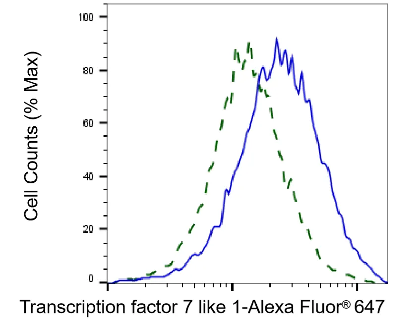 Flow cytometry - KD-Validated Transcription Factor 7 Like 1 Recombinant Rabbit Monoclonal Antibody - KVAb00894