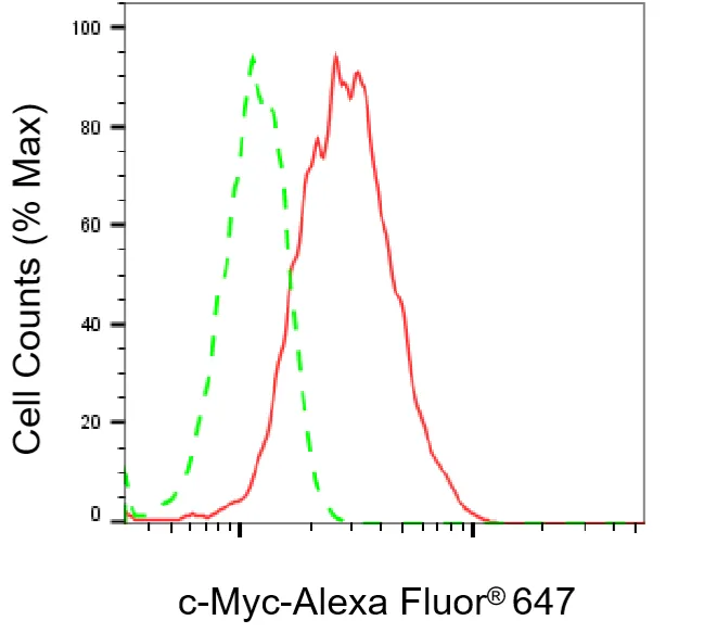 Flow cytometry - KD-Validated MYC Mouse Monoclonal Antibody - KVAb01452