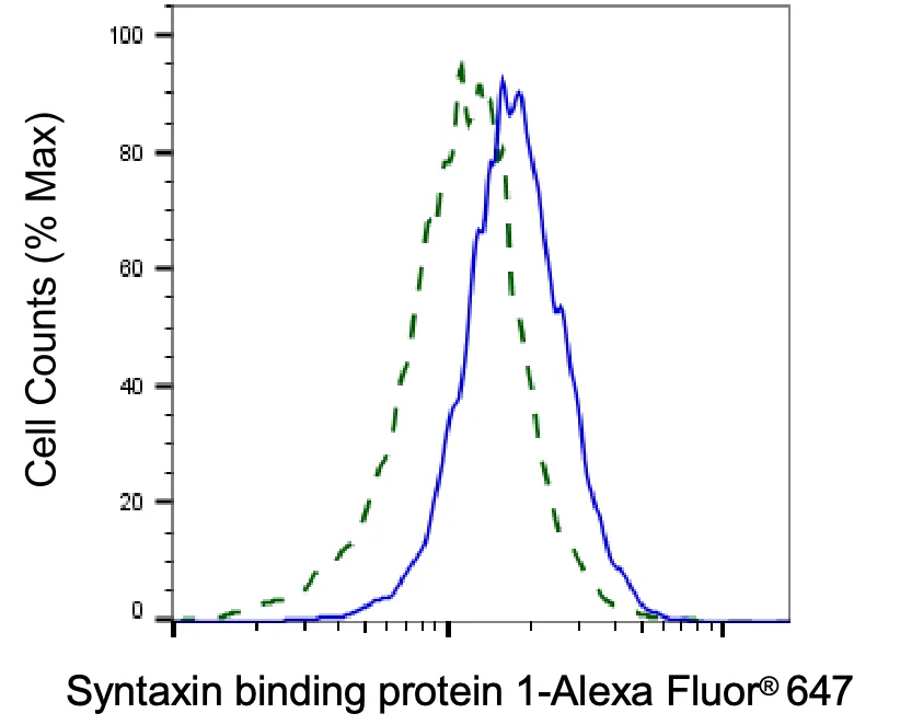 Flow cytometry - KD-Validated Syntaxin Binding Protein 1 Recombinant Rabbit Monoclonal Antibody - KVAb01475