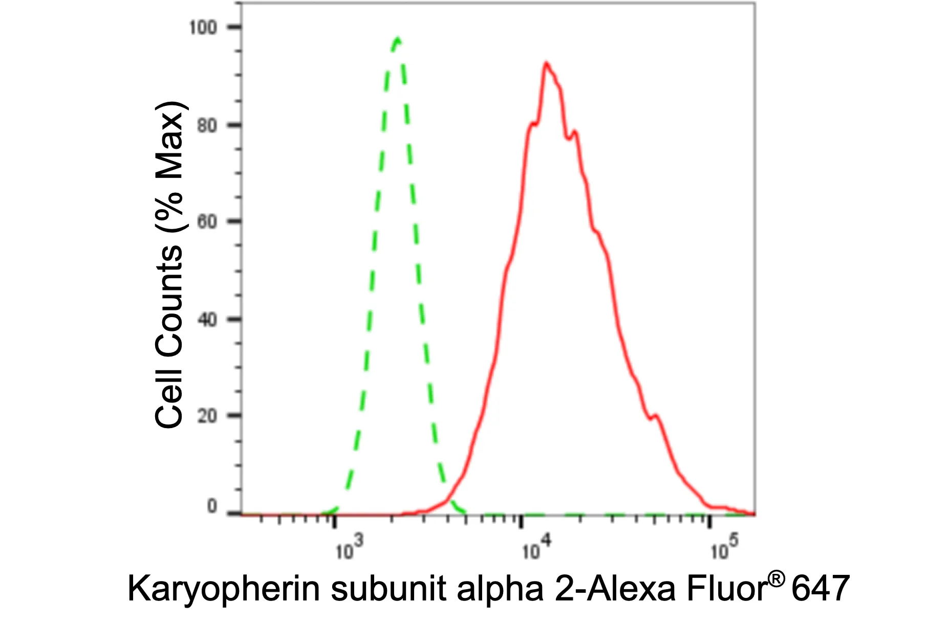 Flow cytometry - KD-Validated Karyopherin Subunit Alpha 2 Recombinant Rabbit Monoclonal Antibody - KVAb01799