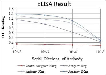 MSI1 Mouse Monoclonal Antibody - Size: 100µl