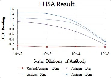 MSI2 Mouse Monoclonal Antibody - Size: 50µl