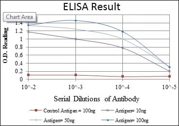 CD1A Mouse Monoclonal Antibody - Size: 100µl