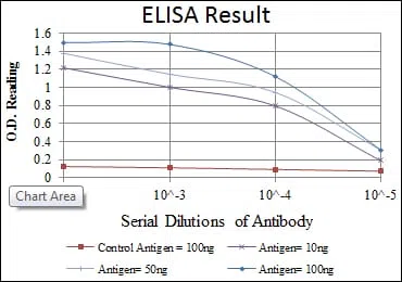 HIF1A Mouse Monoclonal Antibody - Size: 100µl
