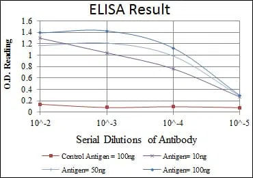 ApoB Mouse Monoclonal Antibody - Size: 100µl