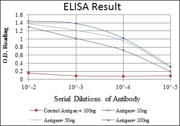 CD15 Mouse Monoclonal Antibody - Size: 50µl