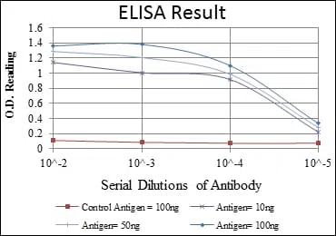 CD133 Mouse Monoclonal Antibody - Size: 100µl