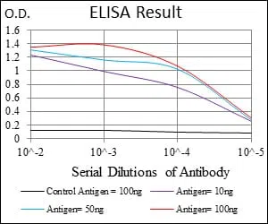 BMI1 Mouse Monoclonal Antibody - Size: 100µl