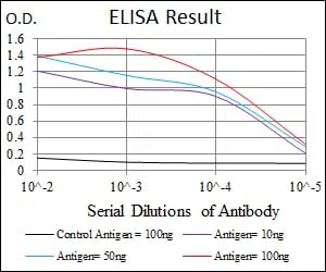 GSTM1 Mouse Monoclonal Antibody - Size: 100µl