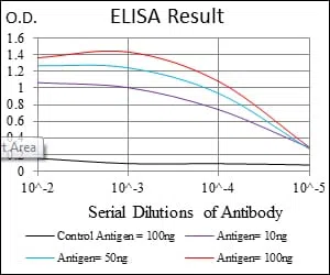 SOX9 Mouse Monoclonal Antibody - Size: 50µl