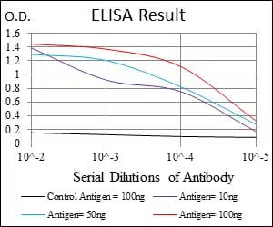 PPP1CA Mouse Monoclonal Antibody - Size: 100µl
