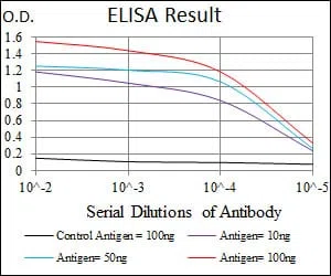 MPL Mouse Monoclonal Antibody - Size: 100µl