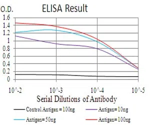 COTL1 Mouse Monoclonal Antibody - Size: 100µl