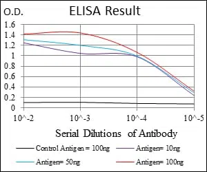COTL1 Mouse Monoclonal Antibody - Size: 100µl