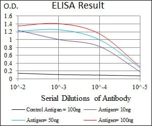 human Splunc2 Mouse Monoclonal Antibody - Size: 50µl