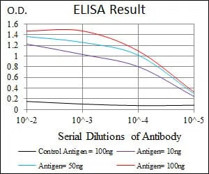 PDX1 Mouse Monoclonal Antibody - Size: 100µl