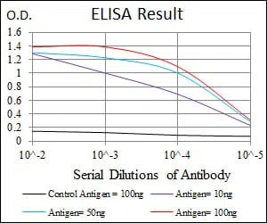 PDX1 Mouse Monoclonal Antibody - Size: 100µl