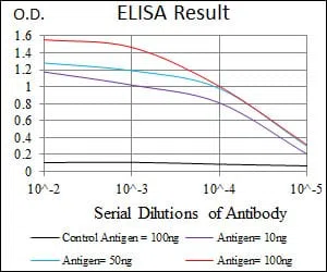 CEBPA Mouse Monoclonal Antibody - Size: 50µl