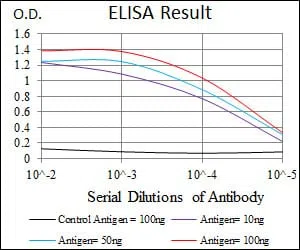 HSF4 Mouse Monoclonal Antibody - Size: 100µl