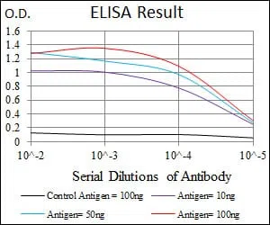 KLK3 Mouse Monoclonal Antibody - Size: 50µl