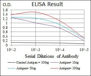 SHH Mouse Monoclonal Antibody - Size: 50µl