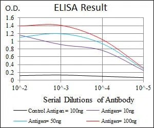 RAG1 Mouse Monoclonal Antibody - Size: 100µl