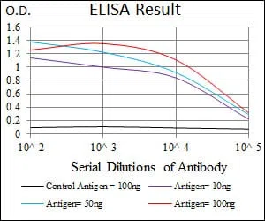TRIP6 Mouse Monoclonal Antibody - Size: 100µl