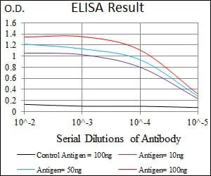 SCGB1A1 Mouse Monoclonal Antibody - Size: 50µl