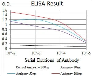human Splunc2 Mouse Monoclonal Antibody - Size: 100µl