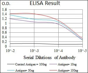 PSAP Mouse Monoclonal Antibody - Size: 100µl