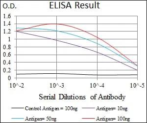 KLF1 Mouse Monoclonal Antibody - Size: 100µl